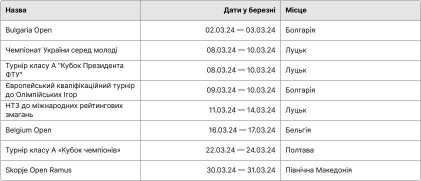 Спортивний календар з тхеквондо на березень 2024